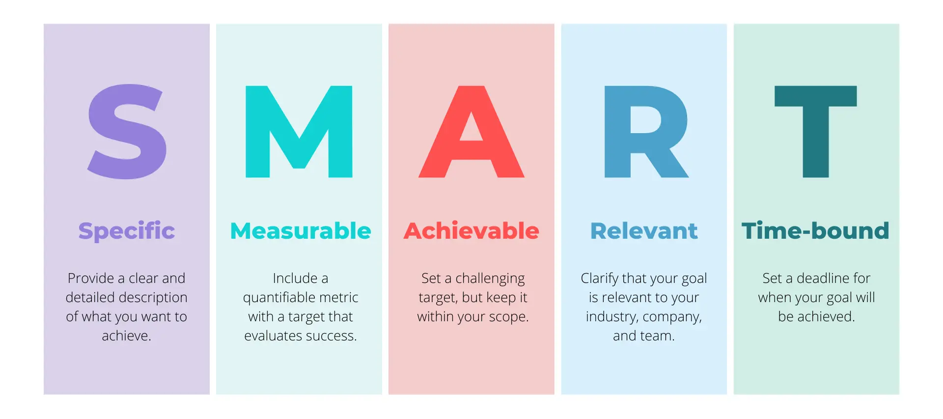 تصویر نموداری از اهداف SMART. هر حرف مخفف یک هدف مهم است: خاص، قابل اندازه گیری، دست یافتنی، مرتبط و محدود به زمان.